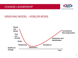 38
GRIEVING MODEL - KÜBLER-ROSS
CHANGE LEADERSHIP
Notified of
Change
Acceptance
Exploration and
Identification
Committed to
New Organization
Shock
and
Denial
Fear
and
Anxiety
Anger
Bargaining
Depression
Time
 
