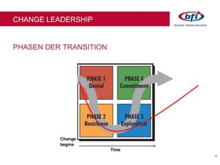 39
PHASEN DER TRANSITION
CHANGE LEADERSHIP
Change
begins
Time
 