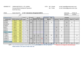 ADDRESS TO : YAMAHA MOTOR CO., LTD. (JAPAN) ATTN: Mr. K. Sasaki (e-mail: sasakik@yamaha-motor.co.jp)
Overseas Market Development Operations Ms. T. Koike (e-mail: koiketow@yamaha-motor.co.jp)
South Asia Group
FROM: Sultan Ahmed-KL of B.F. International, Bangladesh [66G7] Order date
Order No.
Unit Total Forecast Firm
model name /case M3 original final balance previous Apr-19 previous May-19 Jun-19
E25BMHL 69PL01 0900 01 0.49
E40JMHL 6J4K01 1400 01 0.61 6.05 10 10 10 10
E60HMHDL 69DK01 3000 01 0.73
E75BEDL 6GJ511 2400 01 0.74 5 5
85AETL 688K11 1800 01 0.74 10 10
150AETL 6G4L01 3200 01 1.20
F60FETL 6C5G01 2400 01 0.85 2 2
F80DETL (new) 6HV301 0400 01 1.25
F100BETL 60CL01 2600 01 1.24
F115BETL 6EK601 0900 01 0.13 20 20 20 20 10 10 10
F150FETX 6BMC03 0500 01 1.69 6 6 2 2
F200BETX 6S1F03 0700 01 1.77 5.30 2 1 (1) 2 3 2
F250HETX 6FJ303 0700 01 1.88 4 4
F250HETU (added) 6FJ304 0400 01 1.94
11.35 32 31 (1) 32 33 24 24 15 15 12
NOTE : You are kindly requested to send back this sheet by DECEMBER 27 with your signature. *** Please do not change the cell painted gray
Please mention in the case of Tender order use.
27-Dec-18
63-2018
Forecast
Feb-19
2019 model/spec code
Outboard motors
M3
Mar-19
 