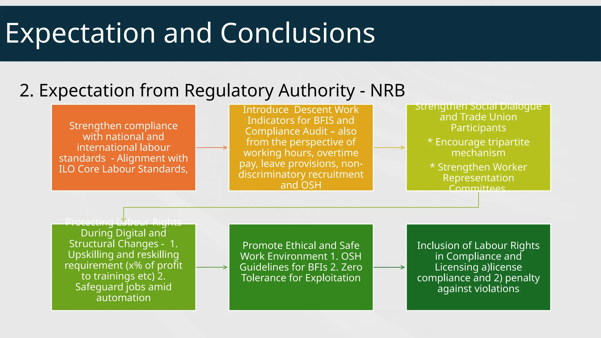 Expectation and Conclusions
2. Expectation from Regulatory Authority - NRB
Strengthen compliance
with national and
international labour
standards - Alignment with
ILO Core Labour Standards,
Introduce Descent Work
Indicators for BFIS and
Compliance Audit – also
from the perspective of
working hours, overtime
pay, leave provisions, non-
discriminatory recruitment
and OSH
Strengthen Social Dialogue
and Trade Union
Participants
* Encourage tripartite
mechanism
* Strengthen Worker
Representation
Committees
Protecting Labour Rights
During Digital and
Structural Changes - 1.
Upskilling and reskilling
requirement (x% of profit
to trainings etc) 2.
Safeguard jobs amid
automation
Promote Ethical and Safe
Work Environment 1. OSH
Guidelines for BFIs 2. Zero
Tolerance for Exploitation
Inclusion of Labour Rights
in Compliance and
Licensing a)license
compliance and 2) penalty
against violations
 