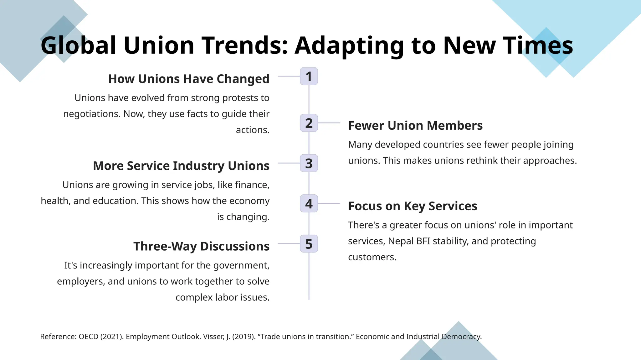 Global Union Trends: Adapting to New Times
1
How Unions Have Changed
Unions have evolved from strong protests to
negotiations. Now, they use facts to guide their
actions.
2 Fewer Union Members
Many developed countries see fewer people joining
unions. This makes unions rethink their approaches.
3
More Service Industry Unions
Unions are growing in service jobs, like finance,
health, and education. This shows how the economy
is changing.
4 Focus on Key Services
There's a greater focus on unions' role in important
services, Nepal BFI stability, and protecting
customers.
5
Three-Way Discussions
It's increasingly important for the government,
employers, and unions to work together to solve
complex labor issues.
Reference: OECD (2021). Employment Outlook. Visser, J. (2019). “Trade unions in transition.” Economic and Industrial Democracy.
 