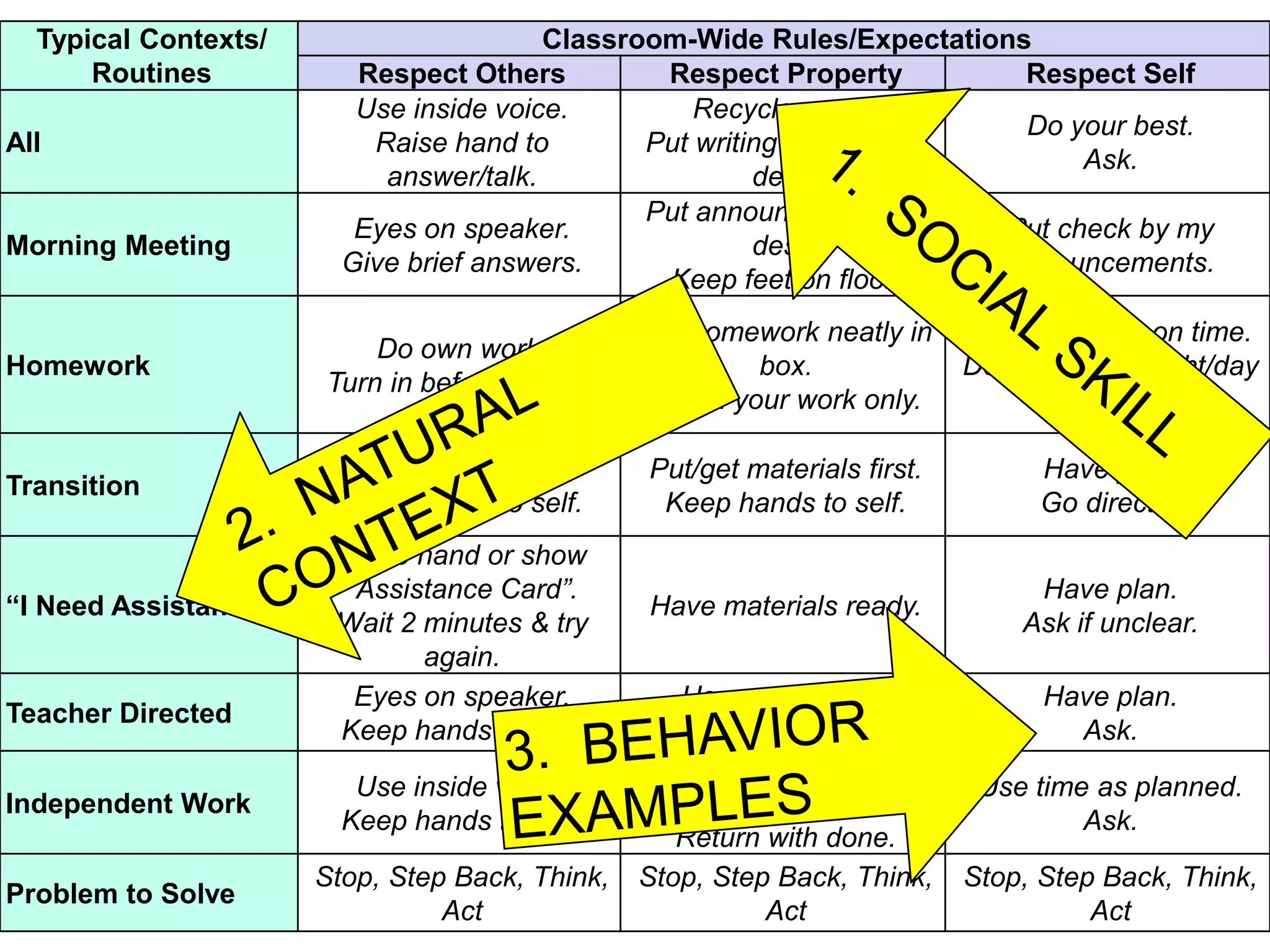 Typical Contexts/                     Classroom-Wide Rules/Expectations
      Routines           Respect Others         Respect Property         Respect Self
                         Use inside voice.         Recycle paper.
                                                                         Do your best.
All                       Raise hand to        Put writing tools inside
                                                                              Ask.
                           answer/talk.                 desk.
 33
                                               Put announcements in
                         Eyes on speaker.                               Put check by my
Morning Meeting                                         desk.
                        Give brief answers.                             announcements.
                                                Keep feet on floor.
                                                Put homework neatly in     Turn in lesson on time.
                          Do own work.
Homework                                                 box.              Do homework night/day
                      Turn in before lesson.
                                                 Touch your work only.              before.

                         Use inside voice.      Put/get materials first.         Have plan.
Transition
                        Keep hands to self.      Keep hands to self.             Go directly.
                       Raise hand or show
                       “Assistance Card”.                                       Have plan.
“I Need Assistance”                             Have materials ready.
                       Wait 2 minutes & try                                    Ask if unclear.
                              again.
                        Eyes on speaker.           Use materials as              Have plan.
Teacher Directed
                       Keep hands to self.             intended.                   Ask.
                                                   Use materials as
                         Use inside voice.                                  Use time as planned.
Independent Work                                       intended.
                        Keep hands to self.                                         Ask.
                                                   Return with done.
                      Stop, Step Back, Think,   Stop, Step Back, Think,    Stop, Step Back, Think,
Problem to Solve
                                Act                       Act                        Act
 
