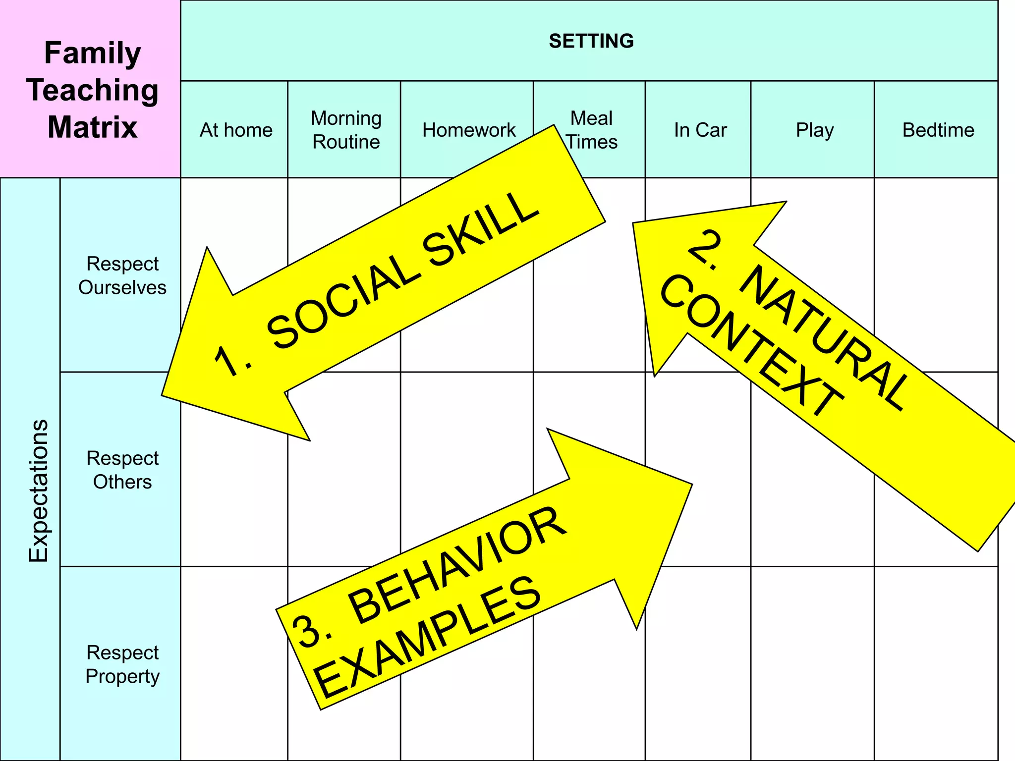 SETTING
 Family
Teaching
                                     Morning               Meal
 Matrix                    At home
                                     Routine
                                               Homework
                                                           Times
                                                                    In Car   Play   Bedtime




                Respect
               Ourselves
Expectations




               Respect
               Others




               Respect
               Property
 