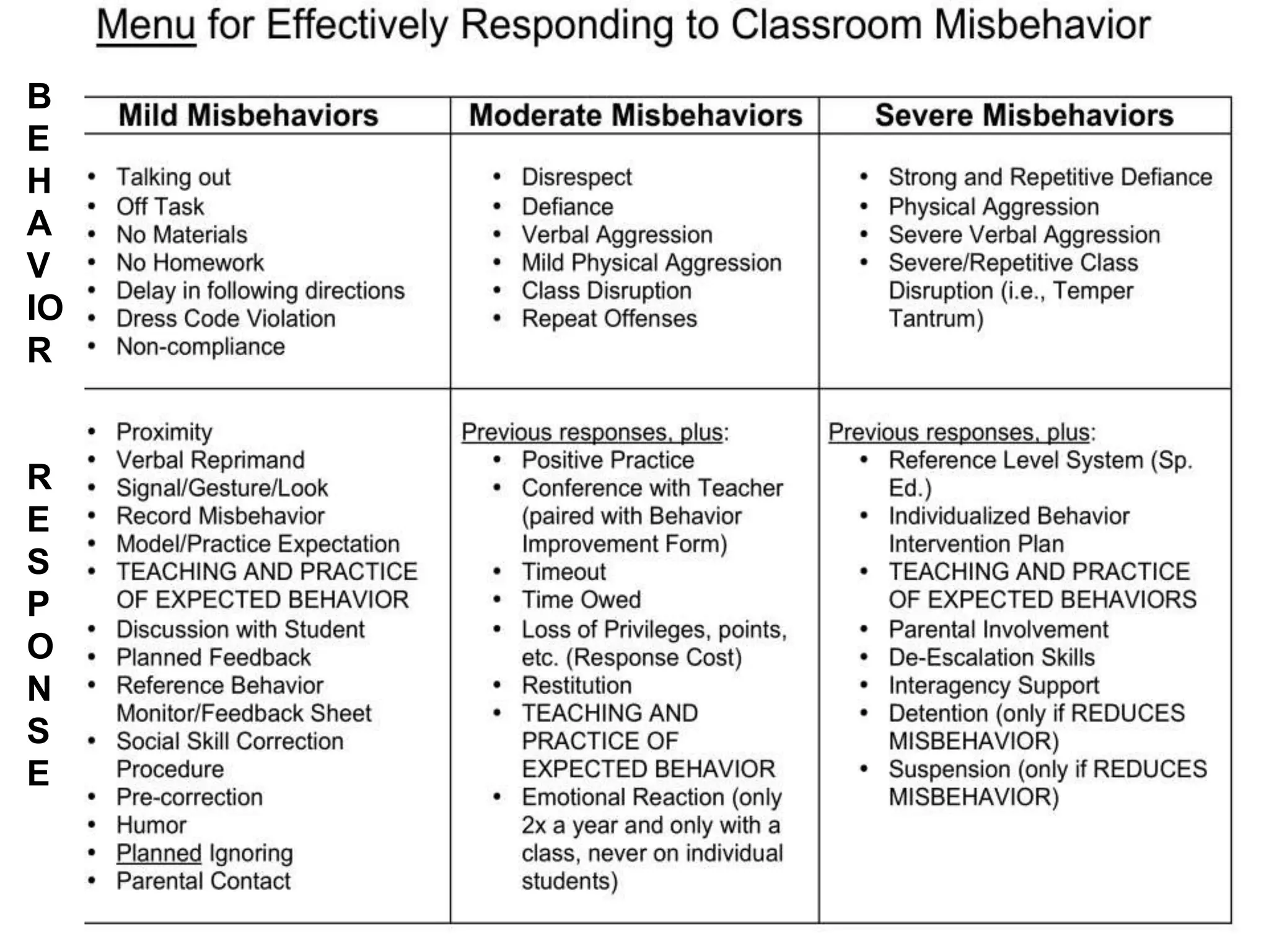 B
E
H
A
V
IO
R


R
E
S
P
O
N
S
E
 