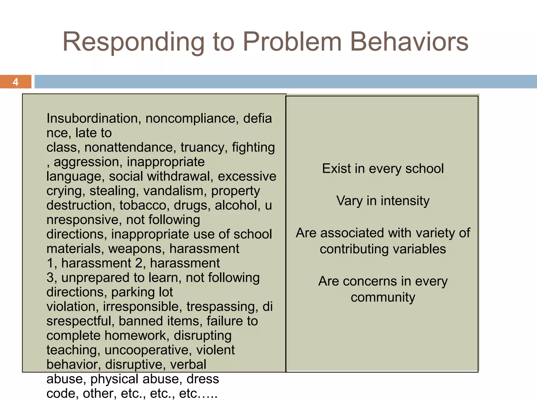 Responding to Problem Behaviors
4


    Insubordination, noncompliance, defia
    nce, late to
    class, nonattendance, truancy, fighting
    , aggression, inappropriate
                                                    Exist in every school
    language, social withdrawal, excessive
    crying, stealing, vandalism, property
    destruction, tobacco, drugs, alcohol, u           Vary in intensity
    nresponsive, not following
    directions, inappropriate use of school     Are associated with variety of
    materials, weapons, harassment                  contributing variables
    1, harassment 2, harassment
    3, unprepared to learn, not following          Are concerns in every
    directions, parking lot                             community
    violation, irresponsible, trespassing, di
    srespectful, banned items, failure to
    complete homework, disrupting
    teaching, uncooperative, violent
    behavior, disruptive, verbal
    abuse, physical abuse, dress
    code, other, etc., etc., etc…..
 