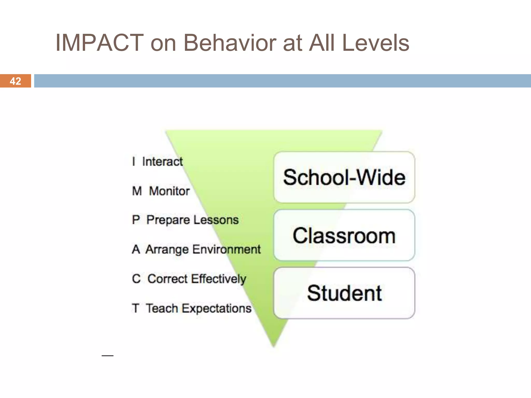 IMPACT on Behavior at All Levels
42
 