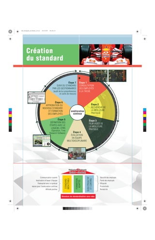 BF_Kiosque2_allPanel_v5.ai   20/10/09   09:09:14




            Création
            du standard


                                                                  Étape 7                 Étape 1
                                                       SUIVI DU STANDARD                  CONSULTATION
                                                   PAR LES GESTIONNAIRES                  DES EMPLOYÉS
                                                    (audit de la compréhension            À LA TÂCHE
                                                            et outils de mesure)


                                              Étape 6
                                      APPROBATION DU                                                        Étape 2
                                    NOUVEAU STANDARD                                                        RECHERCHE DE
 C

                                        ET FORMATION                            amélioration                LA MEILLEURE
 M

                                        DES EMPLOYÉS                             continue                   PRATIQUE
 Y



CM

                                                      Étape 5                                         Étape 3
MY

                                               DÉFINITION DES                                         FILM VIDÉO DE
CY

                                               ÉTAPES AVEC LE                                         LA MEILLEURE
CMY
                                                LOGICIEL OTRS                                         PRATIQUE
 K
                                                (Operation, Time
                                              Research Software)            Étape 4
                                                                          ÉVALUATION
                                                                           EN ÉQUIPE
                                                                       MULTIDISCIPLINAIRE




                                                                          Réduction des écarts
                                                                           (actuel – standard)
                                                                                                 SUIVI PROACTIF




                                Communication ouverte                                                              Sécurité des employés
                                                                                                   ET CONTINU
                                                                  BIEN ÉTABLI


                                                                                    FORMATION
                                                                  STANDARD




                                                                                     ADAPTÉE




                          Implication et travail d’équipe                                                          Fierté des employés
                             Partenariat avec le syndicat                                                          Efficacité
                     kaizen pour l’amélioration continue                                                           Productivité
                                         Attitude positive                                                         Rentabilité


                                                              Structure de standardisation suru-raku
 