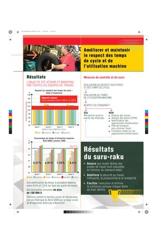 BF_Kiosque2_allPanel_v5.ai                          20/10/09   09:09:51




                                                                                                                Améliorer et maintenir
                                                                                                                le respect des temps
                                                                                                                de cycle et de
                                                                                                                l’utilisation machine

                        Résultats                                                                               Mesures de contrôle et de suivi
                        L’OBJECTIF EST ATTEINT ET MAINTENU
                        PAR TOUTES LES ÉQUIPES DE TRAVAIL                                                       ÉVALUATION DU RESPECT DES ÉTAPES
                                                                                                                ET DES TEMPS DE CYCLE
                                             Respect du standard des temps de cycle –
                                     %                  Table d’inspection
                                    108                                                                         ÉVALUATION DU TEMPS
                                    106                Objectif atteint                                         DE L’UTILISATION MACHINE
                                                       Zone standard entre 100 % et 102 %
           POURCENTAGE D’ATTEINTE




                                    104

                                    102                                                                         RESPECT DU STANDARD ?
                                    100
 C



 M                                   98                                                                         OUI                      NON
                                                                                                                Rétroaction positive     ■ Analyse des causes
 Y
                                     96                                                                         auprès des employés      ■ Analyse des écarts (OTRS)
CM

                                     94                                                                                                  ■ Identification des
MY                                                                                                                                         opportunités d’amélioration
CY
                                     92                                                                                                  ■ Plan de formation
                                             Quart 1       Quart 2     Quart 3                  Quart 4
CMY
                                                       RESPECT DES TEMPS DE CYCLE                                                          pour éliminer l’écart
                                                                                                                                         ■ Formation ciblée sur les
 K
                                                Août        Septembre      Octobre        Novembre
                                                                                                                                           opportunités d’amélioration
                                             Pourcentage du temps d’utilisation machine
                                    %                 Août 2008 à janvier 2009
                                    97
                                                                                                 OBJECTIF
                                    95
                                                                                                                Résultats
                                                                                                                du suru-raku
                                    93


                                    91
                                            6 ,2 7 %
                                               2             4,9
                                                             4 ,9 1 %
                                                                9               7,2
                                                                                7 23 %           4 ,5 %
                                                                                                    5           ■   Assure que toutes tâches des
                                    89                                                                              postes de travail sont exécutées
                                                                                                                    en fonction du standard établi.
                                    87
                                             Quart 1          Quart 2           Quart 3         Quart 4         ■   Améliore la sécurité au travail,
                                     Août     Septembre       Octobre     Novembre        Décembre    Janvier
                                                                                                                    l’efficacité, la productivité et la rentabilité.
                        Une amélioration du temps d’utilisation machine                                         ■   Facilite l’exécution et élimine
                        entre 4,5 % et 7,2 % sur tous les quarts de travail.                                        la confusion puisque chaque tâche
                        Des économies annuelles de plus                                                             est bien définie.
                        de 150 000 $.
                        Reconnu comme le meilleur projet de standardisa-
                        tion en Amérique du Nord 2009 par le siège social
                        de Bridgestone Americas à Nashville !
 