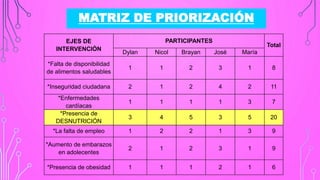 MATRIZ DE PRIORIZACIÓN
EJES DE
INTERVENCIÓN
PARTICIPANTES
Total
Dylan Nicol Brayan José María
*Falta de disponibilidad
de alimentos saludables
1 1 2 3 1 8
*Inseguridad ciudadana 2 1 2 4 2 11
*Enfermedades
cardíacas
1 1 1 1 3 7
*Presencia de
DESNUTRICIÓN
3 4 5 3 5 20
*La falta de empleo 1 2 2 1 3 9
*Aumento de embarazos
en adolecentes
2 1 2 3 1 9
*Presencia de obesidad 1 1 1 2 1 6
 