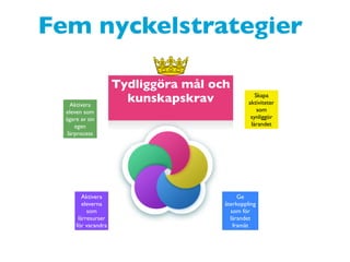 Aktivera
eleven som
ägare av sin
egen
lärprocess
Tydliggöra mål och
kunskapskrav Skapa
aktiviteter
som
synliggör
lärandet
Ge
återkoppling
som för
lärandet
framåt
Aktivera
eleverna
som
lärresurser
för varandra
Fem nyckelstrategier
 