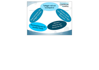 Tydliggör mål och
                        kunskapskrav
                                          so Ak




               de m
             an so
                                            m ti v
                                               äg er




                 t
          lär er
                                                 a a
                                             lär re a ele




        ör tet
                                                pr v s ven




      gg ivi
                                                  oc in




  nli kt
                                                    es eg




sy pa a
                                                      s   en




    a
 Sk
                                            ra
                                    Aktive m
 Återkop                                   a so
         pling                    elevern er för
   lärandet som för               lärresu
                                          rs
             framåt
 