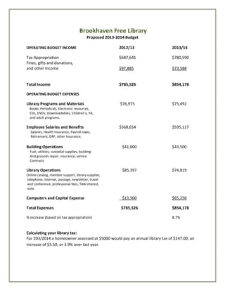 Brookhaven Free Library
                                           Proposed 2013-2014 Budget

OPERATING BUDGET INCOME                                   2012/13            2013/14

Tax Appropriation                                         $687,641           $780,590
Fines, gifts and donations,
and other Income                                          $97,885            $73,588


Total Income                                              $785,526           $854,178

OPERATING BUDGET EXPENSES

Library Programs and Materials                             $76,975           $75,492
  Books, Periodicals, Electronic resources,
  CDs, DVDs, Downloadables, Children’s, YA,
  and adult programs.

Employee Salaries and Benefits                            $568,654           $595,117
  Salaries, Health Insurance, Payroll taxes,
  Retirement, EAP, other Insurance,

Building Operations                                         $41,000          $43,500
  Fuel, utilities, custodial supplies, building
  And grounds repair, insurance, service
  Contracts

Library Operations                                          $85,397          $74,819
Online catalog, member support, library supplies,
telephone, Internet, postage, newsletter, travel
and conference, professional fees, TAN interest,
vote.

Computers and Capital Expense                               $13,500          $65,250

Total Expenses                                             $785,526          $854,178

% increase (based on tax appropriation)                                      8.7%


Calculating your library tax:
For 203/2014 a homeowner assessed at $5000 would pay an annual library tax of $147.00; an
increase of $5.50, or 3.9% over last year.
 
