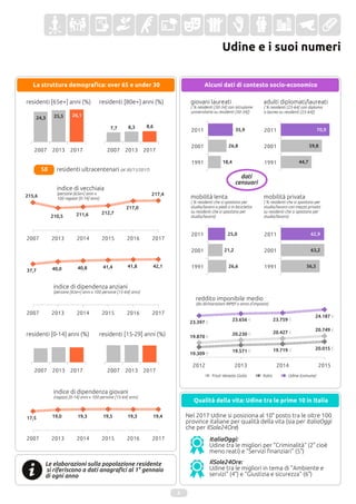 12,111,3 12,0 13,913,7 13,6
reddito imponibile medio
(da dichiarazioni IRPEF x anno d'imposta)
Friuli Venezia Giulia Italia Udine (comune)
mobilità privata
( % residenti che si spostano per
studio/lavoro con mezzo privato
su residenti che si spostano per
studio/lavoro)
mobilità lenta
( % residenti che si spostano per
studio/lavoro a piedi o in bicicletta
su residenti che si spostano per
studio/lavoro)
adulti diplomati/laureati
( % residenti [25-64] con diploma
o laurea su residenti [25-64])
giovani laureati
( % residenti [30-34] con istruzione
universitaria su residenti [30-34])
dati
censuari
26,8
18,4
35,9
59,8
44,7
70,9
21,2
26,6
25,0
63,2
56,5
62,9
ItaliaOggi:
Udine tra le migliori per "Criminalità" (2° cioè
meno reati) e "Servizi finanziari" (5°)
IlSole24Ore:
Udine tra le migliori in tema di "Ambiente e
servizi" (4°) e "Giustizia e sicurezza" (6°)
Udine e i suoi numeri
8
residenti [65e+] anni (%) residenti [80e+] anni (%)
25,524,3
26,1
8,37,7 8,6
indice di vecchiaia
(persone [65e+] anni x
100 ragazzi [0-14] anni)
215,6 217,4
217,0
212,7211,6210,5
58 residenti ultracentenari (al 30/11/2017)
indice di dipendenza anziani
(persone [65e+] anni x 100 persone [15-64] anni)
37,7
42,141,841,440,840,0
indice di dipendenza giovani
(ragazzi [0-14] anni x 100 persone [15-64] anni)
17,5 19,419,319,519,319,0
residenti [0-14] anni (%)
Alcuni dati di contesto socio-economicoLa struttura demografica: over 65 e under 30
Nel 2017 Udine si posiziona al 10° posto tra le oltre 100
province italiane per qualità della vita (sia per ItaliaOggi
che per IlSole24Ore)
Qualità della vita: Udine tra le prime 10 in Italia
Le elaborazioni sulla popolazione residente
si riferiscono a dati anagrafici al 1° gennaio
di ogni anno
residenti [15-29] anni (%)
23.397 €
23.656 € 23.759 €
24.187 €
19.870 €
20.230 € 20.427 €
20.749 €
19.309 €
19.571 € 19.719 € 20.015 €
 