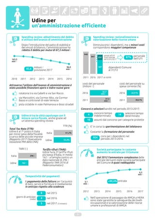 Udine per
un'amministrazione efficiente
E' in corso la sperimentazione del telelavoro
9
Spending review: razionalizzazione e
valorizzazione delle risorse umane
Diminuiscono i dipendenti, ma a minori costi
corrispondono maggiori competenze
924
Total Tax Rate (TTR):
Udine è al 7o posto in Italia
per minor peso della fiscalità
a carico delle piccole imprese
(Rapporto 2017 Osservatorio
tassazione PMI della CNA)
Udine è tra le città capoluogo con il
minore carico fiscale, anche grazie ad
un'attenta spending review
rotatoria tra via Gabelli e via San Rocco
via Marzuttini, via Cormor Alto, via Cormor
Basso e controviali di viale Venezia
pista ciclabile in viale Palmanova e dossi stradali
163,3
mln €
96,0
mln €
milioni €
previsione 2017
82,6
Spending review: abbattimento del debito
e utilizzo dell'avanzo di amministrazione
Dopo l'introduzione del patto di stabilità e
dei vincoli di bilancio, l'amministrazione ha
ridotto il debito per mutui di 67,3 milioni €
Attraverso l'utilizzo dell'avanzo di amministrazione è
stato possibile finanziare opere e indire nuove gare:
940
847
587
(al 30/09)
dipendenti Comune
al 31/12
costi del personale
(milioni €)
costi del personale su
spesa corrente (%)
30,0 %
22,9 %
37,5
mln €
32,7
mln €
Concorsi e selezioni banditi nel periodo 2013-2017:
Costante la formazione del personale:
corsi per i dipendenti nel
periodo 2013-2016
Nell'operazione di passaggio da AMGA a HERA
sono state garantite la salvaguardia dei livelli
occupazionali e la valorizzazione delle risorse
umane e professionali di AMGA
Società partecipate: in costante
aumento le entrate per il Comune
Dal 2012 l'ammontare complessivo delle
entrate derivanti dalle società partecipate
del Comune è quasi raddoppiato
3,1
mln €
6,3
mln €
entrate+99,4%
162 €
296 €
55,4%
61,2%
TTR (%)
TARI (€) Tariffa rifiuti (TARI):
Udine ha la 3a tariffa rifiuti
più bassa d'Italia, in media
162 € a famiglia contro un
dato nazionale di 296 €
(Rapporto TARI 2016 di
Federconsumatori)
Tempestività dei pagamenti
Il pagamento delle fatture per l'acquisto
di beni, servizi e forniture è mediamente
in anticipo rispetto alla scadenza
8 nel 2015
giorni di anticipo
(media) 4 nel 2016
5 nel 2017 (3 trimestri)
4
concorsi tempo
indeterminato 14 selezioni tempo
determinato
10 assunti dal concorso per categorie protette
231
passati all'UTI
Friuli Centrale
dal 01/01/2017
personale
dell'UTI
87%
 