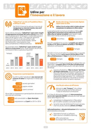 Udine per
l'innovazione e il lavoro
"UdineFree", la rete wi-fi pubblica libera
e diffusa in città
Dal 2010 il Comune ha attivato il servizio di
navigazione su internet tramite rete wi-fi
pubblica, libera e gratuita
Trasparenza e partecipazione
Tra 2013 e 2017 (ottobre) il sito internet del
Comune di Udine ha registrato in media ogni
anno:
> 2.567.800 pagine visitate
> 2.200 accessi giornalieri
Una PA più veloce ed efficiente
Attivata la rete "Campus", che collega
26 sedi comunali con la fibra ottica a
1 Gbps di velocità di connessione
completato il collegamento in fibra ottica
per 45 edifici scolastici comunali di Udine
Ora la rete è cresciuta e "UdineFree" copre tutti i luoghi
di aggregazione principali del centro storico della città,
con una presenza di 16 hot-spot in molte delle piazze e
delle vie del centro e altri 7 hot-spot per garantire
copertura e offrire un servizio anche in sale
comunali e spazi interni quali Castello, Salone
del Parlamento, Casa Cavazzini, Casa
della Contadinanza e Palazzo D'Aronco
Da novembre 2015 "UdineFree" copre anche le zone
delle ex circoscrizioni: sono 10 gli hotspot che offrono
connessione libera e gratuita ai quartieri
Informatizzazione e dematerializzazione della macchina
amministrativa comunale:
Banda ultra larga, l'autostrada digitale
copre tutta la città
Udine è tra le prime città in Italia ad aver
completato la cablatura in fibra ottica
risposta all'obiettivo "fiber to home" del Piano
Strategico Nazionale, che punta a portare la
fibra sino alle unità immobiliari, abilitando nel
contempo anche una rete Ultra Broadband a
disposizione degli operatori TLC, riutilizzando
infrastutture esistenti e riducendo al minimo
l'impatto dei cantieri di lavoro necessari
Grazie all'accordo tra Comune di Udine e TIM la rete
NGAN (Next Generation Access Network) di FTTC
(fibra fino al cabinet stradale) copre quasi il 100%
della città tramite 6 centrali sul territorio:
240 km di fibra 97% popolazione
Nel 2015 Vodafone ha avviato il progetto per attivare
la fibra FTTC (fino al cabinet stradale) a 100 Mbps di
velocità di connessione:
> 31.000 famiglie
100% uffici comunali con
tecnologia VoIP e faxserver
> 758.700 utenti connessi
atti consultabili su Open Municipio
segnalazioni su E-part tra 2013 e 2016
Nel 2015 il Comune di Udine ha sottoscritto un accordo
con TIM per portare entro marzo 2018 la fibra FTTH
(fino all'abitazione) a 1 Gbps di velocità di connessione:
50%26.000 famiglie utenze
11
Ad ottobre 2017 il Comune di Udine ha sottoscritto con
OpenFiber il progetto fibra FTTH (fino all'abitazione)
per realizzare in città infrastrutture e reti dati a banda
ultralarga:
E' in fase di ultimazione l'opera di interconnessione
con la rete regionale ERMES realizzata da Insiel SpA per
conto della Regione FVG:
nei primi mesi del 2018 Insiel fornirà il servizio
internet ad alta velocità (almeno 30 Mbps)
dipendenti formati su software
open source in modalità e-learning
3333
hotspot utenti
(media
giornaliera)
23
4
151
268
178
84
Alcuni dati su trasparenza e partecipazione attraverso il
sito internet comunale:
> 2.600
> 4.000
 
