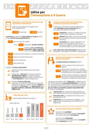 Udine per
l'innovazione e il lavoro
Potenziata e arricchita di contenuti la app
del Comune "UdineVicina"
Dalla sua attivazione nel maggio 2015
al 31 ottobre 2017:
Inserimento lavorativo e sostegno alle
imprese innovative
I progetti attivati in Comune dal 2013:
Inaugurato ad ottobre 2017 FaberLab in collaborazione
con Confartigianato (www.faberlabudine.it), un'area in
cui i giovani possono incontrare le imprese e cimentarsi
con avanzati strumenti di stampa e prototipazione per
far di un'idea un possibile progetto imprenditoriale.
E' diviso in 3 aree/spazi:
> 450
tirocini, stage e borse lavoro per i
giovani
> 170
disoccupati o lavoratori in mobilità
impiegati come LSU o LPU (lavoratori
socialmente utili o di pubblica utilità)
12
cantieri di lavoro (iniziativa regionale
per favorire inserimento lavorativo e
sostegno al reddito dei disoccupati)
Servizio Civile Nazionale e Solidale
Servizio Civile Solidale:
nel triennio 2015-2017 attivati 13 progetti
che hanno coinvolto 29 volontari
Servizio Civile Nazionale:
per il triennio 2016-2018 attivati 3 progetti
con 8 volontari coinvolti
posizionati nei principali punti di accesso
della città
raffigurano i Ciceroni di 3 percorsi tematici
(Gianbattista Tiepolo per quello artistico,
Raimondo D'Aronco per quello architettonico
e Tina Modotti per quello fotografico)
Udine Mercati e ZIU
Valore della produzione (milioni €)
> 4.500 download > 29.600 accessi
Installati 12 totem informativi:
I contenuti attualmente disponibili per la app e anche
on-line sul sito www.udinevicina.it:
9 percorsi da fare a piedi
di cui:
82 esercizi commerciali inseriti
11 musei con informazioni su mostre ed eventi
225 punti di interesse
> 200 foto della città
Il nuovo portale Open Data del Comune
di Udine: un approccio innovativo
Inaugurata a fine 2016 la nuova piattaforma
web opendata.comune.udine.gov.it con i
principali dati statistici di Udine:
14 tematiche, in linea con quelle proposte
nell'Annuario Statistico comunale
148
dataset disponibili, ciascuno introdotto
da una scheda sintetica e descrittiva dei
contenuti
5
narrazioni che, a partire dai dati e con
l'aiuto di infografiche, offrono una
lettura più agevole dei dati sulla città e
sull'attività della sua amministrazione
tutti i dati sono in formato aperto, liberamente
accessibili, consultabili, scaricabili e rielaborabili
12
ZIU
4,34mln€
3,93mln€
3,03mln€
Udine Mercati
1,01mln€
1,01mln€
0,83mln€
1,04mln€
3,79mln€
5 geografici (borghi cittadini)
4
tematici (arte, architettura,
fotografia, rogge e giardini),
di cui 2 con Ciceroni QR code
Attivati 2 Ciceroni QR code:
realizzate 72 targhe che identificano i punti di
interesse dei percorsi relativi ad arte (Tiepolo) e
architettura (D’Aronco) le cui informazioni sono
leggibili mediante i QRcode utilizzando la app
UdineVicina
Training lab, per la gestione dell'accoglienza e
dell'organizzazione di corsi, workshop ed eventi
Interactive lab, con postazioni di lavoro per la
progettazione 3D
Digital lab, per la produzione di oggetti, cui si
aggiungerà uno spazio per la condivisione di
esperienze
 
