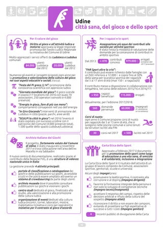 Udine
città sana, del gioco e dello sport
Per il valore del gioco
Diritto al gioco e all'attività ludica e
motoria: approvata la legge regionale
promossa dal Tavolo Ludico Regionale
su iniziativa del Comune di Udine
84.000
utenti
Ludoteca
dal 2012
Per i ragazzi e lo sport
Assegnazione più equa dei contributi alle
società per attività sportive:
è stata rivista la modalità di valutazione delle
domande per la concessione di contributi in
ambito sportivo
"FAR Sport oltre la crisi":
il contributo può essere richiesto dalle famiglie con
un ISEE inferiore a 12.000 € e copre fino al 50%
della spesa per la pratica sportiva dei ragazzi/e
dai 5 ai 17 anni di età (max 150 € a ragazza/o)
Il contributo messo a disposizione in collaborazione con
AmgaHera, nel corso delle edizioni 2015/16 e 2016/17:
Numerosi gli eventi e i progetti proposti ogni anno per
la promozione e valorizzazione della cultura del gioco
nei suoi aspetti educativi e sociali, tra cui:
"Festa del Pi greco 3,14": promozione della
conoscenza scientifica con approccio ludico
"Giornata mondiale del gioco": il gioco scende
in piazza (17 locations nel 2016 con quasi 70
associazioni, 250 operatori coinvolti e 4.000
presenze)
"Energia in gioco, fare di più con meno":
comportamenti consapevoli nell'uso dell'energia
16
Molto apprezzati i servizi offerti da Ludoteca e Ludobus
comunali:
20.000
utenti
Ludobus
dal 2012
Archivio Italiano dei Giochi
Il progetto, fortemente voluto dal Comune
di Udine, è stato inaugurato a novembre
2017 e trova collocazione nell'area dell'ex
Macello in via Sabbadini
"In Giro Giocando": interventi di animazione del
Ludobus in città (piazze, parchi, aree verdi)
"SGULP! la città in gioco": nel 2016 l'evento è
stato ospitato con successo a Udine con il
patrocinio del Comune (4.000 presenze totali,
1.500 quelle dello spazio Ludobue/Ludoteca)
Il nuovo centro di documentazione, realizzato grazie al
contributo della Regione FVG, è una struttura di valenza
nazionale unica in Italia
La gestione prevede 4 attività principali:
portale di classificazione e catalogazione dei
giochi e delle pubblicazioni sui giochi, accessibile
a tutti e che potrà essere ampliato attraverso un
sistema di crowdsourcing da parte degli utenti
archivio museale dove è possibile consultare
pubblicazioni sui giochi e visionare i giochi
centro studi dedicato al gioco, finalizzato allo
studio, alla valorizzazione e alla promozione
della cultura ludica
organizzazione di eventi dedicati alla cultura
ludica (incontri, tornei, laboratori, mostre,
matematica ricreativa e corsi per operatori) e
iniziative per il contrasto al gioco d'azzardo
Corsi di nuoto:
ogni anno il Comune propone corsi di nuoto
per ragazzi/e dai 5 ai 13 anni di età, che si
svolgono nelle piscine comunali e sono tenuti
da istruttori iscritti alla FIN
> 950
ragazzi
beneficiari 115.000 € erogati
Attualmente, per l'edizione 2017/2018:
560 domande
pervenute
60.000 €
impegnati
(in valutazione
un incremento)
30 corsi nel 2017 > 500 iscritti nel 2017
> 470
contributi
concessi 979.000 €
erogati
(compresi dati
2017 provvisori)
Carta Etica dello Sport
Approvato a febbraio 2017 il documento
per la promozione dello sport come luogo
di educazione a una vita sana, di amicizia
e di solidarietà, inclusione e integrazione
La Carta Etica dello Sport è il risultato dell'attività di un
gruppo di lavoro composto da Comune, associazioni
sportive, genitoriali, scuole e università
promuovere la lealtà sportiva, il contrasto alla
corruzione e al doping (impegno dirigenti)
favorire la formazione integrale della persona e
non solo lo sviluppo di competenze tecniche
(impegno tecnici/insegnanti)
accettare il responso del campo, rispetto delle
decisioni arbitrali e rifiuto della cultura del
sospetto (impegno atleti)
riconoscere il diritto a non essere dei campioni,
evitando di proiettare sui figli aspettative di
successo a tutti i costi (impegno genitori)
Alcuni degli impegni presi:
4 incontri pubblici di divulgazione della Carta
Dal 2013:
 