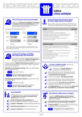 Udine
città solidale
FAP, il Fondo per l'Autonomia Possibile
Il FAP è un intervento economico a sostegno
di situazioni di non autosufficienza trattate
a domicilio e di progetti sperimentali nel
settore della salute mentale
I progetti FAP finanziati dal 2015*:
Gli aiuti da parte del Comune in favore
dei minori, degli anziani e dei disabili
Alcuni dati a consuntivo triennio 2014-2016 sui
contributi erogati (beneficiari/domade accolte)
Area Disabilità
Collaborazione con i servizi socio-sanitari per
la costruzione di strumenti di analisi della
gravità delle situazioni
servizio di doposcuola specialistico per
bambini/ragazzi con bisogni educativi speciali
Area Infanzia, Adolescenza e Famiglia
Costante collaborazione con le strutture
residenziali per bambini/ragazzi allontanati
dalle loro famiglie
ottimizzazione del sistema delle accoglienze
(strutture appropriate al bisogno espresso)
ricostituito il Gruppo Abitare per
valutare la domanda abitativa
ripresi i lavori dei Tavoli di rete territoriali con
i soggetti istituzionali e Terzo settore
co-progettazione con Terzo settore di interventi
per detenuti, ex detenuti e le loro famiglie
La casa e l'abitare sociale, sempre più
rete a favore del cittadino
protocollo d'intesa con il Tribunale di Udine
per la promozione di attività di sportello per
l'amministratore di sostegno
continua il progetto "No alla solit'Udine"
coordinamento servizi per le persone senza
dimora e in condizioni di grave marginalità
progetto "AbitAbile" (attività disabili intellettivi)
Progetto ISIDE per l'integrazione multiculturale
a scuola (primaria e secondaria 1°):
21
405
inserimento lavorativo (oltre 40 utenti/anno)
trasporto collettivo (circa 40 utenti/anno)
(al 06/11)
902
756
602
5,64
mln €
4,91
mln €
4,97
mln €
(al 06/11)
*I dati si riferiscono a tutti i comuni della gestione integrata dei servizi sociali:
Udine, Campoformido, Martignacco, Pagnacco, Pasian di Prato, Pavia di Udine,
Pozzuolo del Friuli, Pradamano
utenti milioni €
Le misure di sostegno al reddito:
MIA (regionale) e SIA (nazionale)
Interventi monetari erogati nell'ambito di un
percorso concordato (patto di inclusione) tra
famiglia richiedente e servizio sociale
Il patto contiene obiettivi di inclusione sociale, finalizzati
a inserimento lavorativo, formazione, salute e riduzione
dei rischi di marginalità
MIA (Misura di Inclusione Attiva), dall'avvio nell'ottobre
2015 ad agosto 2016:
domande raccolte3.181
famiglie beneficiarie del contributo
(di cui 1.780 residenti a Udine)
> 2.200
SIA (Sostegno all'Inclusione Attiva), da settembre 2016
ad ottobre 2017:
domande raccolte2.800
famiglie beneficiarie del contributo
(di cui 1.300 residenti a Udine)1.600
ragazzi beneficiari nel periodo tra
a.s. 2015/16 e a.s. 2016/17 (dicembre)
 