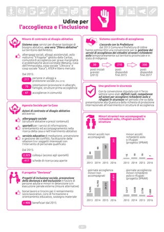 Udine per
l'accoglienza e l'inclusione
Sistema coordinato di accoglienza
L'accordo con la Prefettura:
dal 2013 Comune e Prefettura di Udine
hanno sottoscritto una convenzione per la gestione dei
servizi di accoglienza dei cittadini stranieri richiedenti
asilo temporaneamente sul territorio provinciale e in
stato di indigenza
Una gestione in sicurezza
Con la convenzione stipulata con il Terzo
settore sono stati definiti ruoli, competenze
ed azioni per accogliere richiedenti asilo e
rifugiati in sicurezza nel periodo che va dalla
presentazione alla Questura della richiesta di protezione
internazionale all’inserimento in strutture di accoglienza
Misure di contrasto al disagio abitativo
Sistema casa, servizi per diverse tipologie di
bisogno abitativo, una vera "filiera abitativa"
sul territorio dell'Ambito:
217
70
persone in alloggi a
protezione sociale (fino 2016)
sistemazioni provvisorie in alberghi,
famiglie, strutture prima accoglienza
albergaggi sociali, alloggi assistenziali, asilo
notturno "Il Fogolar" gestito dalla Caritas,
comunità di accoglienza per grave marginalità
e problematiche alcol-correlate (Betania, Casa
dell'Immacolata, coop sociale "L'Ancora" e
coop sociale "Itaca"), ATER e libero mercato
Dal 2015:
67 accoglienze in comunità
Agenzia Sociale per la Casa
Azioni di contrasto al disagio abitativo
attraverso:
albergaggio sociale
(strutture abitative a prezzi contenuti)
sportelli per i servizi di informazione,
orientamento ed accompagnamento nella
ricerca della casa e nell'inserimento abitativo
servizio educativo di mediazione, prevenzione
e gestione dei conflitti, facilitazione delle
relazioni tra i soggetti interessati con
l'intervento di personale qualificato
2.325
417
colloqui (accessi agli sportelli)
Dal 2015:
schede di ricerca casa aperte
22
30 210
posti iniziali
previsti
(2013)
posti
disponibili
fine 2015
350
posti
disponibili
fine 2017
Minori stranieri non accompagnati e
richiedenti asilo, rifugiati accolti in
struttura
minori accolti non
accompagnati
minori accolti
richiedenti asilo
o rifugiati
(progetto SPRAR)
giornate accoglienza
minori non
accompagnati
giornate accoglienza
minori richiedenti
asilo o rifugiati
(progetto SPRAR)
44
187
263
15
19
19
99
7
5.295
24.572
37.819
13.793
3.217
3.538
2.736
1.009
Il progetto "Devianza"
Progetti di inclusione sociale, prevenzione
della devianza e dell'esclusione in favore di
persone adulte e minori in detenzione o in
esecuzione penale esterna (misure alternative)
borse lavoro e tirocini per il reinserimento
socio-lavorativo, corsi di formazione e
orientamento educativo, sostegno materiale
> 400 beneficiari dal 2015
 