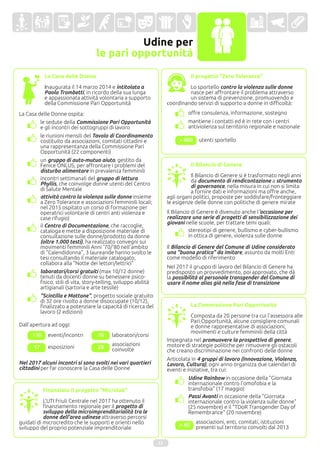 Udine per
le pari opportunità
La Casa delle Donne
Inaugurata il 14 marzo 2014 e intitolata a
Paola Trombetti, in ricordo della sua lunga
e appassionata attività volontaria a supporto
della Commissione Pari Opportunità
La Casa delle Donne ospita:
Il Bilancio di Genere
Il Bilancio di Genere si è trasformato negli anni
da documento di rendicontazione a strumento
di governance, nella misura in cui non si limita
a fornire dati e informazioni ma offre anche,
agli organi politici, proposte per soddisfare/fronteggiare
le esigenze delle donne con politiche di genere mirate
Il progetto "Zero Tolerance"
Lo sportello contro la violenza sulle donne
nasce per affrontare il problema attraverso
un sistema di prevenzione, promuovendo e
coordinando servizi di supporto a donne in difficoltà:
le sedute della Commissione Pari Opportunità
e gli incontri dei sottogruppi di lavoro
le riunioni mensili del Tavolo di Coordinamento
costituito da associazioni, comitati cittadini e
una rappresentanza della Commissione Pari
Opportunità (22 componenti)
offre consulenza, informazione, sostegno
mantiene i contatti ed è in rete con i centri
antiviolenza sul territorio regionale e nazionale
laboratori/corsi gratuiti (max 10/12 donne)
tenuti da docenti donne su benessere psico-
fisico, stili di vita, story-telling, sviluppo abilità
artigianali (sartoria e arte tessile)
"Scintilla e Mattone", progetto sociale gratuito
di 32 ore rivolto a donne disoccupate (10/12),
finalizzato a potenziare la capacità di ricerca del
lavoro (2 edizioni)
110 eventi/incontri
Dall'apertura ad oggi:
17 esposizioni
16 laboratori/corsi
La Commissione Pari Opportunità
Composta da 20 persone tra cui l'assessora alle
Pari Opportunità, alcune consigliere comunali
e donne rappresentative di associazioni,
movimenti e culture femminili della città
28
associazioni
coinvolte
incontri settimanali del gruppo di lettura
Phyllis, che coinvolge donne utenti del Centro
di Salute Mentale
attività contro la violenza sulle donne insieme
a Zero Tolerance e associazioni femminili locali;
nel 2015 ospitato un corso di formazione per
operatrici volontarie di centri anti violenza e
case rifugio)
il Centro di Documentazione, che raccoglie,
cataloga e mette a disposizione materiale di
consultazione sulle donne/prodotto da donne
(oltre 1.000 testi), ha realizzato convegni sui
movimenti femminili Anni '70/'80 nell'ambito
di "Calendidonna", 3 laureande hanno svolto le
tesi consultando il materiale catalogato,
collabora alla "Notte dei lettori/lettrici"
23
un gruppo di auto-mutuo aiuto, gestito da
Fenice ONLUS, per affrontare i problemi del
disturbo alimentare in prevalenza femminili
Nel 2017 alcuni incontri si sono svolti nei vari quartieri
cittadini per far conoscere la Casa delle Donne
Il Bilancio di Genere è divenuto anche l'occasione per
realizzare una serie di progetti di sensibilizzazione dei
giovani nelle scuole, per trattare temi quali:
stereotipi di genere, bullismo e cyber-bullismo
in ottica di genere, violenza sulle donne
Il Bilancio di Genere del Comune di Udine considerato
una "buona pratica" da imitare, assunto da molti Enti
come modello di riferimento
> 800 utenti sportello
Articolata in 4 gruppi di lavoro (Innovazione, Violenza,
Lavoro, Cultura), ogni anno organizza due calendari di
eventi e iniziative, tra cui:
Impegnata nel promuovere la prospettiva di genere,
motore di strategie politiche per rimuovere gli ostacoli
che creano discriminazione nei confronti delle donne
Udine Rainbow in occasione della "Giornata
internazionale contro l'omofobia e la
transfobia" (17 maggio)
Passi Avanti in occasione della "Giornata
internazionale contro la violenza sulle donne"
(25 novembre) e il "TDoR Transgender Day of
Remembrance" (20 novembre)
> 80
associazioni, enti, comitati, istituzioni
presenti sul territorio convolti dal 2013
Finanziato il progetto "Microlab"
L'UTI Friuli Centrale nel 2017 ha ottenuto il
finanziamento regionale per il progetto di
sviluppo della microimprenditorialità tra le
donne dell'area udinese attraverso percorsi
guidati di microcredito che le supporti e orienti nello
sviluppo del proprio potenziale imprenditoriale
Nel 2017 il gruppo di lavoro del Bilancio di Genere ha
predisposto un provvedimento, poi approvato, che dà
la possibilità al personale transgender del Comune di
usare il nome alias già nella fase di transizione
 