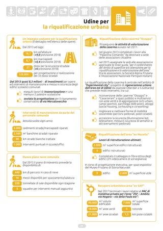 Udine per
la riqualificazione urbana
18,7
km asfaltature
(+9,0 previsione 2018)
8,7
km marciapiedi
(+0,4 previsione 2018)
Riqualificazione della caserma "Osoppo"
Proseguono le attività di valorizzazione
della caserma avviate nel 2011:
nel giugno 2013 completati i lavori alla
"Palazzina Comando" da destinare a sede
delle associazioni cittadine
La riqualificazione della caserma è centrale nell'ambito di
"Experimental city", progetto di rigenerazione urbana
dell'area est di Udine (da piazzale Oberdan a S.Gottardo)
che prevede molti interventi, tra cui:
nel 2015 assegnate le sedi alle associazioni e
approvate le linee guida "per il conferimento
del diritto di superficie e/o alienazione per la
riqualificazione e la valorizzazione dell'area"
(tra le associazioni, la Società Alpina Friulana
e l'Associazione Nazionale Partigiani Italiani)
Riqualificazione dell'area "ex Macello"
Lavori di ristrutturazione ultimati:
2.000 m2 superficie edifici ristrutturati
Recupero urbanistico area "ex SAF"
Nel 2017 terminati i lavori relativi al PAC di
iniziativa privata per l'area "ZSF – Ambito
via Nogara – via della Faula est":
90.000
m3 volumi
edificabili
m2 aree verdi18.000
m2 aree stradali21.000
m2 superficie
totale
7.000
rotonde5
km piste ciclabili1,5
24
Un impegno costante per la qualificazione
urbana (il dettaglio nell'elenco delle opere)
Dal 2013 ad oggi:
27 dossi per la sicurezza stradale
(+6 previsione 2018)
120.000 € per progettazione e realizzazione
dei 33 dossi stradali
avviata la progettazione per il risanamento
conservativo di via Mercatovecchio
riconversione delle caserme "Osoppo" e
"Cavarzerani" a spazi pubblici e multiservizi
con aree verdi e di aggregazione (orti urbani,
campi sportivi), parcheggi (600 posti), alloggi
(social housing, co-housing e co-working)
migliorare e riattivare forme di mobilità
sostenibile (percorsi pedonali, piste ciclabili)
accrescere la sicurezza (illuminazione led,
telecamere, messa in sicurezza di semafori e
attraversamenti pedonali)
5 edifici ristrutturati
Completato il cablaggio in fibra ottica degli
edifici (29 videocamere di sorveglianza)
In corso di progettazione esecutiva, per spazi espositivi
del Museo Friulano di Storia Naturale:
2.600 m2 superficie utile9 edifici
Dal 2013 quasi 8,3 milioni € di investimenti per opere
ed interventi di manutenzione e messa in sicurezza degli
edifici scolastici comunali
eseguiti lavori di insonorizzazione in una
mensa e 2 palestre scolastiche
Interventi di manutenzione da parte del
personale comunale
Attività svolte ogni anno:
6.000 cedimenti strade/marciapiedi riparati
2.500 m2 banchine stradali riparate
30 km strade bianche trattate
1.000 interventi puntuali in scuole/uffici
Nuovo piano neve comunale
Dal 2015 il piano di intevento prevede la
disponibilità di:
440 km di percorsi in caso di neve
16 mezzi disponbili per spazzamento/salatura
220 tonnellate di sale disponibile ogni stagione
5 squadre per interventi manuali aggiuntivi
 