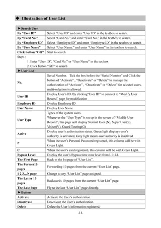 -14-
 Illustration of User List▼
Search User
By “User ID” Select “User ID” and enter “User ID” in the textbox to search.
By “Card No.” Select “Card No.” and enter “Card No.” in the textbox to search.
By “Employee ID” Select “Employee ID” and enter “Employee ID” in the textbox to search
By “User Name” Select “User Name.” and enter “User Name” in the textbox to search.
Click button ”GO” Start to search.
Steps :
1. Enter “User ID”, “Card No.” or “User Name” in the textbox
2. Click button “GO” to search
▼
User List
No.
Serial Number. Tick the box before the “Serial Number” and Click the
button of “Activate” , “Deactivate” or “Delete” to manage the
authorization of “Activate” , “Deactivate” or “Delete” for selected users,
multi-selection is allowed.
User ID
Display User’s ID. By clicking“User ID” to connect to “Modify User
Record” page for modification
Employee ID Display Employee ID
User Name Display User Name
User Type
Types of the system users.
Whenever the “User Type” is set up in the screen of “Modify User
Record”, this page will display Normal User (N), Super User(S),
Visitor(V), Guard Touring(G)
Active
Display user’s authorization status. Green light displays user’s
authority is activated, Grey light means user authority is inactived
P
When the user’s Personal Password registered, this column will be with
Green Light.
C When the user’s card registered, this column will be with Green Light.
Bypass Level Display the user’s Bypass time zone level from L1~L4.
The First Page Back to the 1st page of “User List”.
The Former10
pages
Forwarding 10 pages from the current “User List” page.
1 2 3…N page Change to any “User List” page assigned.
The Latter 10
pages
Backwards 10 pages from the current “User List” page.
The Last Page Fly to the last “User List” page directly.
▼
Button
Activate Activate the User’s authorization.
Deactivate Deactivate the User’s authorization.
Delete Delete the User’s information registered.
 