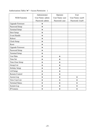 -27-
Authorizations Table (“●” = Access Permission )
WEB Function
Administrator
User Name: admin
Password: admin
Operator
User Name: user
Password: user
User
User Name: user0
Password: User0
Upgrade Firmware ●
Password Setup ●
Terminal Setup ●
Door Setup ●
Event Handle ●
Reboot ●
Clock Setup ●
Reset ●
Upgrade Firmware ●
Password Setup ●
Terminal Setup ●
User Data ● ●
Time Set ● ●
Time Zone Setup ● ●
Group List ● ●
Holiday Setup ● ●
Lift Setup ● ●
Remote Control ● ●
Access Log ● ● ●
View User List ● ● ●
Terminal Status ● ● ●
System Log ● ● ●
IP Camera ● ● ●
 