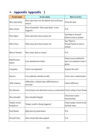 -60-
 Appendix Appendix Ⅰ
Event name Event status How to revive
Door open delay
Door open time over the default time (with door
sensor)
Close the door
Door closed
Door closed after “Door open delay” event
triggered.
N/A
Pulse Open Pulse open door from remote site
Tap“Back to Normal”
button to turn to normal
Pulse Close Pulse close door from remote site
Tap “Back to
Normal”button to turn to
normal
Back to Normal Door status back to normal N/A
Identification
failure
User identification failed
Check access method for
user is to conform to door’s
policy
Unregistry Card is not registered Register the card
Inactive User authority and data invalid Active user’s authorization
APB violation
APB policy violated when APB function is
activated
Check APB level
Not Allowed User Group is not allowed to access a certain door Check setting of user Group
Door intruded Door intruded illegally
Check door sensor
funcationality
Tamper switch
breakdown
Tamper switch is being triggered
Check tamper switch on the
terminal status
Push Button Open door by push button N/A
Normal Close Door closed after door opened N/A
 