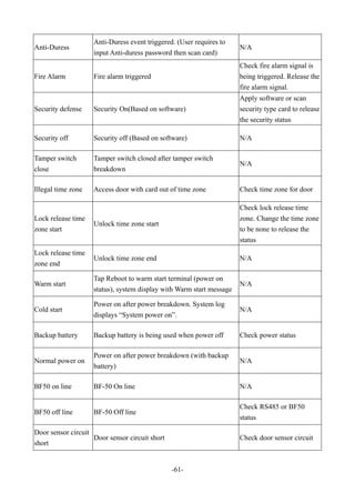 -61-
Anti-Duress
Anti-Duress event triggered. (User requires to
input Anti-duress password then scan card)
N/A
Fire Alarm Fire alarm triggered
Check fire alarm signal is
being triggered. Release the
fire alarm signal.
Security defense Security On(Based on software)
Apply software or scan
security type card to release
the security status
Security off Security off (Based on software) N/A
Tamper switch
close
Tamper switch closed after tamper switch
breakdown
N/A
Illegal time zone Access door with card out of time zone Check time zone for door
Lock release time
zone start
Unlock time zone start
Check lock release time
zone. Change the time zone
to be none to release the
status
Lock release time
zone end
Unlock time zone end N/A
Warm start
Tap Reboot to warm start terminal (power on
status), system display with Warm start message
N/A
Cold start
Power on after power breakdown. System log
displays “System power on”.
N/A
Backup battery Backup battery is being used when power off Check power status
Normal power on
Power on after power breakdown (with backup
battery)
N/A
BF50 on line BF-50 On line N/A
BF50 off line BF-50 Off line
Check RS485 or BF50
status
Door sensor circuit
short
Door sensor circuit short Check door sensor circuit
 