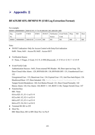 -63-
 Appendix Ⅱ
BF-63X/BF-83X-/BFMINI-W (USB Log Extraction Format)
For example:
000001,0000000001,2008/02/05,15:34:49,000,001,001,000,001,000
Seq.
No.
Card ID Y/M/D H/M/S IN/OUT Verification
Source
Event/Verify
Code
FKey TID Door
000001 0000000001 2008/02/05 15:34:49 000 001 001 000 1 000
Note:
● IN/OUT indication: Only for Access Control with Entry/Exit indication
0x00 : None, 0x01 : Access IN, 0x02 : Access OUT
● Verification Source
0 = None, 1=Finger, 2=Card, 3=C+F, 4=PIN (Password) , 5= F+P, 6= C+P, 7 = C+F+P
● Event/Verify Code
Authentication Success : 0x01, From external WG Reader : 80, Door open too long: 128,
Door Closed After Alarm : 129, BYPASS ON: 130, BYPASS OFF: 131, Unauthorized User :
132
Unregistered User : 133, Deactivate User: 134, Expired User: 135, Anti Pass back Reject: 136
Disallowed Door: 137, Door Intruded: 138, Double Badge Control Verification Fail: 139
Tamper Switch Breakdown: 140, Exit Button Pressed: 141, Door Closed Normally: 142
Duress Alarm: 143, Fire Alarm: 144, RESV 1: 145, RESV 2:146, Tamper Switch Close: 147
● Function Key
000 : None
016 to 025: F1, F1+1 to F1+9
032 to 041: F2, F2+1 to F2+9
048 to 057: F3, F3+1 to F3+9
064 to 073: F4, F4+1 to F4+9
● Terminal ID: 001 to 255
● Door No.
000: Main Door, 001 to 009: Door No.1 to No.9
 