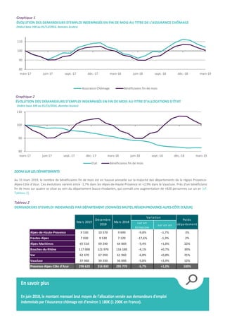 Graphique 1
ÉVOLUTION DES DEMANDEURS D’EMPLOI INDEMNISÉS EN FIN DE MOIS AU TITRE DE L’ASSURANCE CHÔMAGE
(Indice base 100 au 01/12/2016, données brutes)
Graphique 2
ÉVOLUTION DES DEMANDEURS D’EMPLOI INDEMNISÉS EN FIN DE MOIS AU TITRE D’ALLOCATIONS D’ÉTAT
(Indice base 100 au 01/12/2016, données brutes)
ZOOMSURLESDÉPARTEMENTS
Au 31 mars 2019, le nombre de bénéficiaires fin de mois est en hausse annuelle sur la majorité des départements de la région Provence-
Alpes-Côte d’Azur. Ces évolutions varient entre -1,7% dans les Alpes-de-Haute-Provence et +2,9% dans le Vaucluse. Près d’un bénéficiaire
fin de mois sur quatre se situe au sein du département bucco-rhodanien, qui connaît une augmentation de +820 personnes sur un an [cf.
Tableau 2].
Tableau 2
DEMANDEURS D’EMPLOI INDEMNISÉS PAR DÉPARTEMENT (DONNÉESBRUTES,RÉGIONPROVENCE-ALPES-CÔTED’AZUR)
80
90
100
110
mars-17 juin-17 sept.-17 déc.-17 mars-18 juin-18 sept.-18 déc.-18 mars-19
Assurance Chômage Bénéficiaires fin de mois
80
90
100
110
mars-17 juin-17 sept.-17 déc.-17 mars-18 juin-18 sept.-18 déc.-18 mars-19
Etat Bénéficiaires fin de mois
sur un
trimestre
sur un an
Alpes-de-Haute-Provence 9 530 10 570 9 690 -9,8% -1,7% 3%
Hautes-Alpes 7 030 8 530 7 120 -17,6% -1,3% 2%
Alpes-Maritimes 65 510 69 240 64 860 -5,4% +1,0% 22%
Bouches-du-Rhône 117 000 121 970 116 180 -4,1% +0,7% 39%
Var 62 470 67 050 61 960 -6,8% +0,8% 21%
Vaucluse 37 060 39 330 36 000 -5,8% +2,9% 12%
Provence-Alpes-Côte d'Azur 298 620 316 830 295 770 -5,7% +1,0% 100%
Mars 2019
Décembre
2018
Mars 2018
Variation
Poids
département
En savoir plus
En juin 2018, le montant mensuel brut moyen de l’allocation versée aux demandeurs d’emploi
indemnisés par l’Assurance chômage est d’environ 1 180€ (1 200€ en France).
 