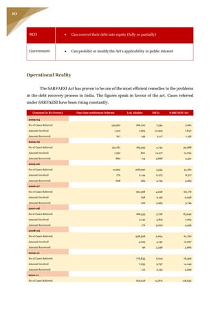 10
RCO  Can convert their debt into equity (fully or partially)
Government  Can prohibit or modify the Act’s applicability in public interest
Operational Reality
The SARFAESI Act has proven to be one of the most efficient remedies to the problems
in the debt recovery process in India. The figures speak in favour of the act. Cases referred
under SARFAESI have been rising constantly.
(Amount in Rs Crores) One time settlement Scheme Lok Adalats DRTs SARFAESI Act
2003-04
No of Cases Referred 139,562 186,100 7,544 2,661
Amount Involved 1,510 1,063 12,305 7,847
Amount Recovered 617 149 2,117 1,156
2004-05
No of Cases Referred 132,781 185,395 4,744 39,288
Amount Involved 1,332 801 14,317 13,224
Amount Recovered 880 113 2,688 2,391
2005-06
No of Cases Referred 10,262 268,090 3,534 41,180
Amount Involved 772 2,144 6,273 8,517
Amount Recovered 608 265 4,735 3,363
2006-07
No of Cases Referred 160,368 4,028 60,178
Amount Involved 758 9,156 9,058
Amount Recovered 106 3,463 3,749
2007-08
No of Cases Referred 186,535 3,728 83,942
Amount Involved 2,142 5,819 7,263
Amount Recovered 176 3,020 4,429
2008-09
No of Cases Referred 548,308 2,004 61,760
Amount Involved 4,023 4,130 12,067
Amount Recovered 96 3,348 3,982
2009-10
No of Cases Referred 778,833 6,019 78,366
Amount Involved 7,235 9,797 14,249
Amount Recovered 112 3,133 4,269
2010-11
No of Cases Referred 616,018 12,872 118,642
 