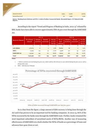 11
Amount Involved 5,254 14,092 30,604
Amount Recovered 151 3,930 11,561
Source - Banking Sector Reforms and NPA: A study of Indian Commercial Banks, Meenakshi Rajeev, H P Mahesh & RBI
Reports
According to the report “Trend and Progress of Banking in India, 2012-13” released by
RBI, banks have been able to recover approximately INR 18,500 crore through the SARFAESI
Act.
Recovery Channel
2011-12 2012-13
No. of cases
referred
Amount
involved
Amount
recovered*
Col. (4)
as % of
Col. (3)
No. of
cases
referred
Amount
involved
Amount
recovered*
Col. (8)
as % of
Col. (7)
1 2 3 4 5 6 7 8 9
Lok Adalats 4,76,073 17 2 11.8% 840691 66 4 6.1%
DRTs 13,365 241 41 17.0% 13408 310 44 14.2%
SARFAESI Act 1,40,991 353 101 28.6% 190537 681 185 27.2%
Total 6,30,429 611 144 23.6% 1044636 1057 232 21.9%
Notes:
1. *: Refers to amount recovered during the given year, which could be with reference to cases referred during the given year as well as
during earlier years.
2. DRTs – Debt Recovery Tribunals
NPAs of SCBs recovered through SARFAESI over last few years
As is clear from the figure, a large amount of debt recovery is being done through the
Act and it has proven to be an important tool for banking companies. In 2012-13, 80% of the
NPAs recovered by the banks were through the SARFAESI route. Further, banks remained the
most important subscribers of securitised assets of SCOs/RCOs. Another way of measuring
effectiveness of SARFAESI is to check whether the NPAs of banks as a percentage of loans and
advances have gone down or not.
46.05%
38.18%
51.22%
58.00%
53.60%
56.81%
73.90%
70.13%
79.70%
0.00%
10.00%
20.00%
30.00%
40.00%
50.00%
60.00%
70.00%
80.00%
90.00%
2004-05 2005-06 2006-07 2007-08 2008-09 2009-10 2010-11 2011-12 2012-13
Percentage of NPAs recovered through SARFAESI
 