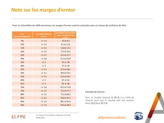 Note sur les marges d’erreur
Pour un échantillon de 1000 personnes, les marges d’erreur sont les suivantes avec un niveau ...