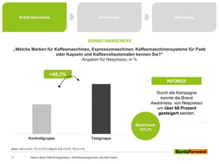 3 Native Brand Effects Nespresso | Werbewirkungsstudie | BurdaForward
Basis: KG n=210; TG n=174; Fallzahl: KG n=210; TG n=118
„Welche Marken für Kaffeemaschinen, Espressomaschinen, Kaffeemaschinensysteme für Pads
oder Kapseln und Kaffeevollautomaten kennen Sie?“
Angaben für Nespresso, in %
Brand Awareness Brandimage Aktivierung
Kontrollgruppe Testgruppe
INFOBOX
Durch die Kampagne
konnte die Brand
Awareness von Nespresso
um über 68 Prozent
gesteigert werden.
BRAND AWARENESS
+68,2%
Benchmark
+23,3%
 