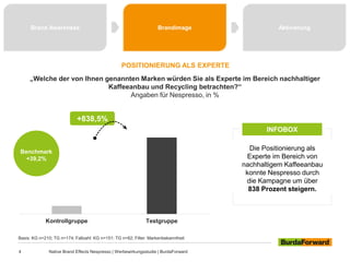 4 Native Brand Effects Nespresso | Werbewirkungsstudie | BurdaForward
Basis: KG n=210; TG n=174; Fallzahl: KG n=151; TG n=82; Filter: Markenbekanntheit
„Welche der von Ihnen genannten Marken würden Sie als Experte im Bereich nachhaltiger
Kaffeeanbau und Recycling betrachten?“
Angaben für Nespresso, in %
Brand Awareness Brandimage Aktivierung
Kontrollgruppe Testgruppe
INFOBOX
Die Positionierung als
Experte im Bereich von
nachhaltigem Kaffeeanbau
konnte Nespresso durch
die Kampagne um über
838 Prozent steigern.
POSITIONIERUNG ALS EXPERTE
+838,5%
Benchmark
+39,2%
 