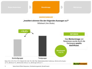 5 Native Brand Effects Nespresso | Werbewirkungsstudie | BurdaForward
Basis: KG n=210; TG n=174; Fallzahl: KG n=84; TG n=68; Filter: Markenbekanntheit; Codierung: „Stimme voll und ganz
zu“=4; „Stimme zu“=3; „Stimme eher nicht zu“ =2; „Stimme gar nicht zu“=1
„Inwiefern stimmen Sie den folgenden Aussagen zu?“
Mittelwert (4er-Skala)
Brand Awareness Brandimage Aktivierung
Kontrollgruppe Testgruppe
INFOBOX
Das Markenimage von
Nespresso wurde durch die
Kampagne positiv
beeinflusst.
MARKENIMAGE
+18,6%
Benchmark
+10,7%
 