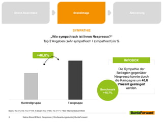6 Native Brand Effects Nespresso | Werbewirkungsstudie | BurdaForward
Basis: KG n=210; TG n=174; Fallzahl: KG n=85; TG n=71; Filter: Markenbekanntheit
„Wie sympathisch ist Ihnen Nespresso?“
Top 2 Angaben (sehr sympathisch / sympathisch) in %
Brand Awareness Brandimage Aktivierung
Kontrollgruppe Testgruppe
Die Sympathie der
Befragten gegenüber
Nespresso konnte durch
die Kampagne um 46,8
Prozent gesteigert
werden.
INFOBOX
SYMPATHIE
+46,8%
Benchmark
+18,7%
 