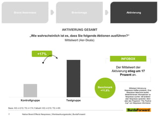 7 Native Brand Effects Nespresso | Werbewirkungsstudie | BurdaForward
Basis: KG n=210; TG n=174; Fallzahl: KG n=210; TG n=85
„Wie wahrscheinlich ist es, dass Sie folgende Aktionen ausführen?“
Mittelwert (4er-Skala)
Brand Awareness Brandimage Aktivierung
Kontrollgruppe Testgruppe
Der Mittelwert der
Aktivierung stieg um 17
Prozent an.
INFOBOX
AKTIVIERUNG GESAMT
+17%
Benchmark
+11,8%
Mittelwert Aktivierung:
Nespresso Kaffee probieren; Eine
Nespresso Maschine kaufen;
Weiterführende Informationen zu
Nespresso suchen; Mit anderen
über Nespresso sprechen; Mich
über das Programm "The Positive
Cup" von Nespresso informieren
 