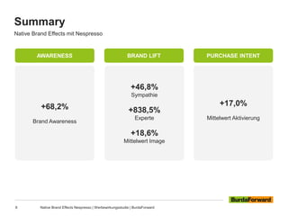 Summary
8 Native Brand Effects Nespresso | Werbewirkungsstudie | BurdaForward
Native Brand Effects mit Nespresso
AWARENESS BRAND LIFT PURCHASE INTENT
+68,2%
Brand Awareness
+46,8%
Sympathie
+838,5%
Experte
+18,6%
Mittelwert Image
+17,0%
Mittelwert Aktivierung
 