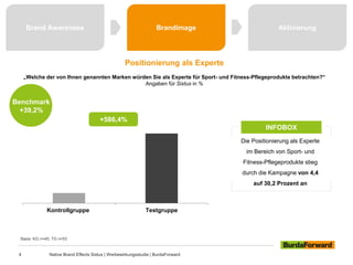 Kontrollgruppe Testgruppe
Brand Awareness Brandimage Aktivierung
Positionierung als Experte
„Welche der von Ihnen genannten Marken würden Sie als Experte für Sport- und Fitness-Pflegeprodukte betrachten?“
Angaben für Sixtus in %
Basis: KG n=45; TG n=53
+586,4%
INFOBOX
Die Positionierung als Experte
im Bereich von Sport- und
Fitness-Pflegeprodukte stieg
durch die Kampagne von 4,4
auf 30,2 Prozent an
4 Native Brand Effects Sixtus | Werbewirkungsstudie | BurdaForward
Benchmark
+39,2%
 