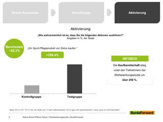 Kontrollgruppe Testgruppe
Brand Awareness Brandimage Aktivierung
Aktivierung
„Wie wahrscheinlich ist es, dass Sie die folgenden Aktionen ausführen?“
Angaben in %, 4er Skala
+256,4%
INFOBOX
Die Kaufbereitschaft stieg
unter den Teilnehmern der
Werbewirkungsstudie um
über 250 %.
5 Native Brand Effects Sixtus | Werbewirkungsstudie | BurdaForward
Basis: KG n=137; TG n=142; 4er Skala von 1=“sehr wahrscheinlich“ bis 4=„gar nicht wahrscheinlich“; ohne „kann ich nicht beurteilen“
„Ein Sport-Pflegeprodukt von Sixtus kaufen.“Benchmark
+25,3%
 