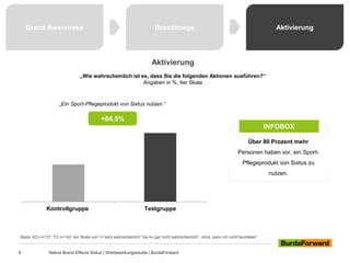 Kontrollgruppe Testgruppe
Brand Awareness Brandimage Aktivierung
Aktivierung
„Wie wahrscheinlich ist es, dass Sie die folgenden Aktionen ausführen?“
Angaben in %, 4er Skala
+84,5%
INFOBOX
Über 80 Prozent mehr
Personen haben vor, ein Sport-
Pflegeprodukt von Sixtus zu
nutzen.
6 Native Brand Effects Sixtus | Werbewirkungsstudie | BurdaForward
Basis: KG n=137; TG n=142; 4er Skala von 1=“sehr wahrscheinlich“ bis 4=„gar nicht wahrscheinlich“; ohne „kann ich nicht beurteilen“
„Ein Sport-Pflegeprodukt von Sixtus nutzen.“
 