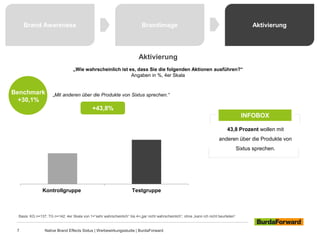 Kontrollgruppe Testgruppe
Brand Awareness Brandimage Aktivierung
Aktivierung
„Wie wahrscheinlich ist es, dass Sie die folgenden Aktionen ausführen?“
Angaben in %, 4er Skala
INFOBOX
43,8 Prozent wollen mit
anderen über die Produkte von
Sixtus sprechen.
7 Native Brand Effects Sixtus | Werbewirkungsstudie | BurdaForward
Basis: KG n=137; TG n=142; 4er Skala von 1=“sehr wahrscheinlich“ bis 4=„gar nicht wahrscheinlich“; ohne „kann ich nicht beurteilen“
Benchmark
30,1%
„Mit anderen über die Produkte von Sixtus sprechen.“
+43,8%
Benchmark
+30,1%
 