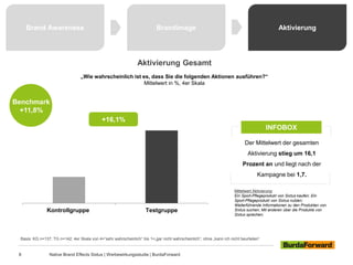 Kontrollgruppe Testgruppe
Brand Awareness Brandimage Aktivierung
Aktivierung Gesamt
„Wie wahrscheinlich ist es, dass Sie die folgenden Aktionen ausführen?“
Mittelwert in %, 4er Skala
INFOBOX
Der Mittelwert der gesamten
Aktivierung stieg um 16,1
Prozent an und liegt nach der
Kampagne bei 1,7.
8 Native Brand Effects Sixtus | Werbewirkungsstudie | BurdaForward
Basis: KG n=137; TG n=142; 4er Skala von 4=“sehr wahrscheinlich“ bis 1=„gar nicht wahrscheinlich“; ohne „kann ich nicht beurteilen“
Benchmark
11,8%
+16,1%
Benchmark
+11,8%
Mittelwert Aktivierung:
Ein Sport-Pflegeprodukt von Sixtus kaufen; Ein
Sport-Pflegeprodukt von Sixtus nutzen;
Weiterführende Informationen zu den Produkten von
Sixtus suchen; Mit anderen über die Produkte von
Sixtus sprechen;
 