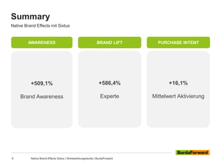 Summary
9 Native Brand Effects Sixtus | Werbewirkungsstudie | BurdaForward
Native Brand Effects mit Sixtus
+509,1%
Brand Awareness
AWARENESS
+586,4%
Experte
+16,1%
Mittelwert Aktivierung
BRAND LIFT PURCHASE INTENT
 