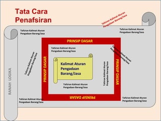 15
Tata Cara
Penafsiran
Kalimat Aturan
Pengadaan
Barang/Jasa
Tafsiran Kalimat Aturan
Pengadaan Barang/Jasa
Tafsiran Kalimat Aturan
Pengadaan Barang/Jasa
TafsiranKalimatAturan
PengadaanBarang/Jasa
PRINSIP DASAR
PRINSIPDASAR
PRINSIPDASAR
PRINSIPDASAR
Tafsiran Kalimat Aturan
Pengadaan Barang/Jasa
Tafsiran Kalimat Aturan
Pengadaan Barang/Jasa
Tafsiran Kalimat Aturan
Pengadaan Barang/Jasa
Tafsiran Kalimat Aturan
Pengadaan Barang/Jasa
RANAHLOGIKA
 