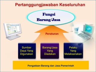 Pelaku
Yang
Melaksanakan
Peraturan
Barang/Jasa
Yang
Diadakan
Sumber
Daya Yang
Digunakan
Fungsi
Barang/Jasa
Pengadaan Barang dan Jasa Pemerintah
Pertanggungjawaban Keseluruhan
 