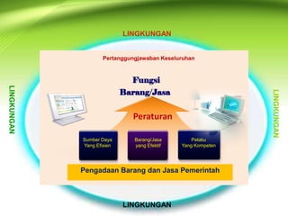 Pelaku
Yang Kompeten
Peraturan
Barang/Jasa
yang Efektif
Sumber Daya
Yang Efisien
Fungsi
Barang/Jasa
Pengadaan Barang dan Jasa Pemerintah
Pertanggungjawaban Keseluruhan
LINGKUNGAN
LINGKUNGAN
LINGKUNGAN
LINGKUNGAN
 
