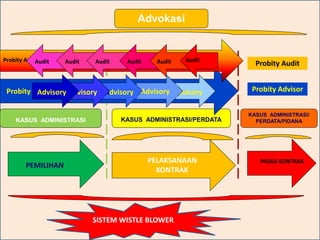 PEMILIHAN
PELAKSANAAN
KONTRAK
PASKA KONTRAK
KASUS ADMINISTRASI KASUS ADMINISTRASI/PERDATA
KASUS ADMINISTRASI/
PERDATA/PIDANA
SISTEM WISTLE BLOWER
Advokasi
Probity Advisor
Probity AuditAudit Audit Audit Audit Audit Audit
AdvisoryAdvisoryAdvisoryAdvisoryAdvisory Probity Advisor
Probity Audit
 